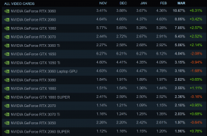 Steam Hardware Survey for March Significant Changes in Graphics Cards and Operating Systems